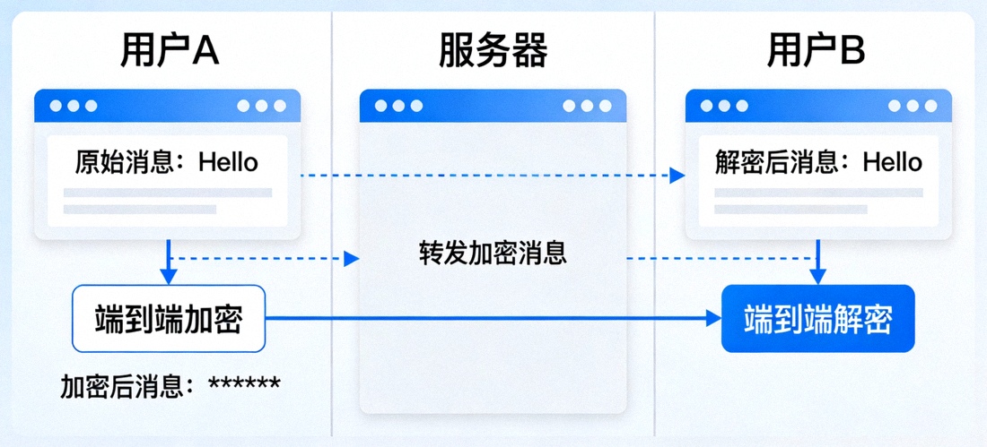 Telegram端到端加密技术示意图，展示从用户A到用户B的加密数据流，服务器无法解密