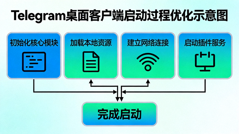 Telegram桌面客户端启动过程优化示意图，展示并行化任务执行流程