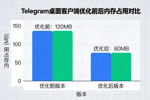 Telegram桌面客户端优化前后内存占用对比图表