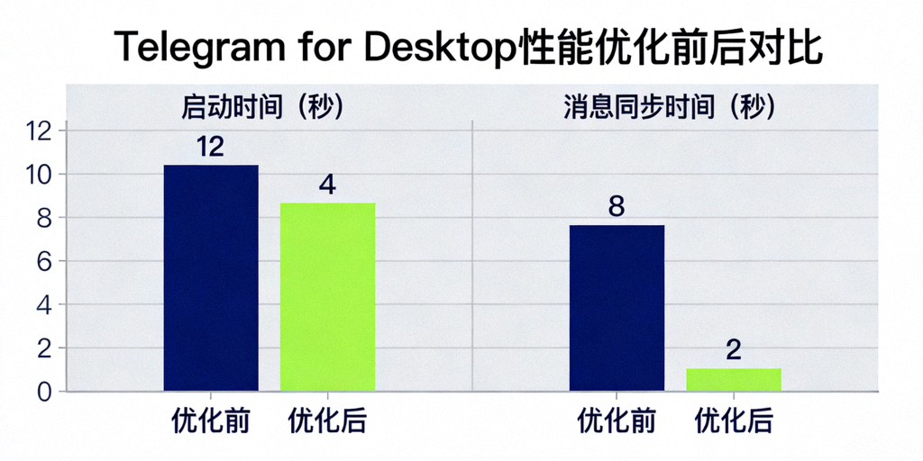 Telegram for Desktop性能优化前后对比柱状图，清晰展示启动时间和消息同步时间的大幅缩短