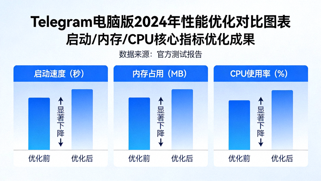 Telegram电脑版2024年性能优化对比图表，展示启动速度、内存占用和CPU使用率的显著下降