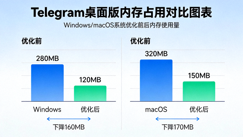 内存占用对比图表，清晰展示优化前后Telegram桌面版在Windows和macOS系统上的内存使用量下降