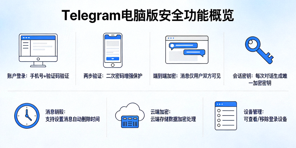 Telegram电脑版安全功能概览信息图，展示从账户登录到消息传输各环节的安全措施