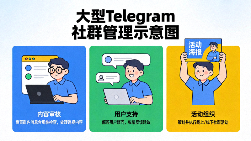 一个大型Telegram社群的管理示意图，展示不同管理员负责不同板块（如内容审核、用户支持、活动组织）