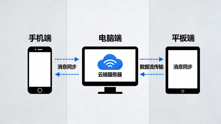 Telegram云同步原理示意图：展示手机、电脑、平板通过云端服务器同步消息和数据流