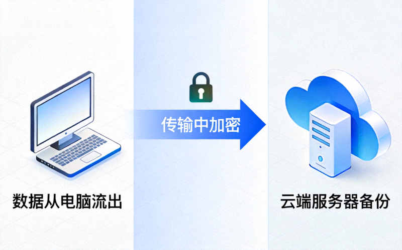 示意图展示数据从电脑流向云端服务器进行加密备份的过程，带有锁图标表示安全加密