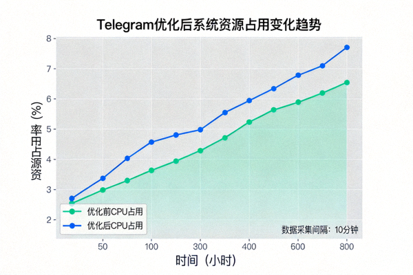 系统资源监控图表展示Telegram优化后资源占用的变化趋势