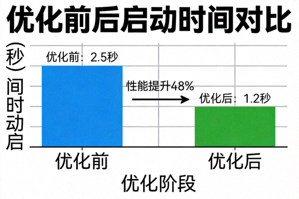 优化前后启动时间对比图表，清晰显示性能提升效果