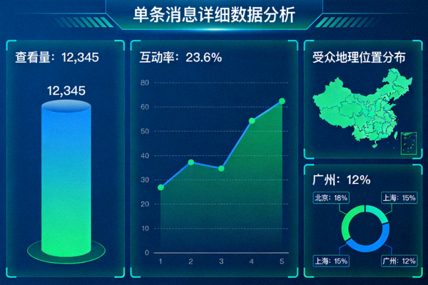 单条消息详细数据分析视图，展示查看量、互动率和受众地理位置分布