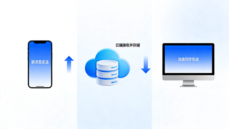 示意图展示消息从手机同步到电脑和平板电脑的云同步过程